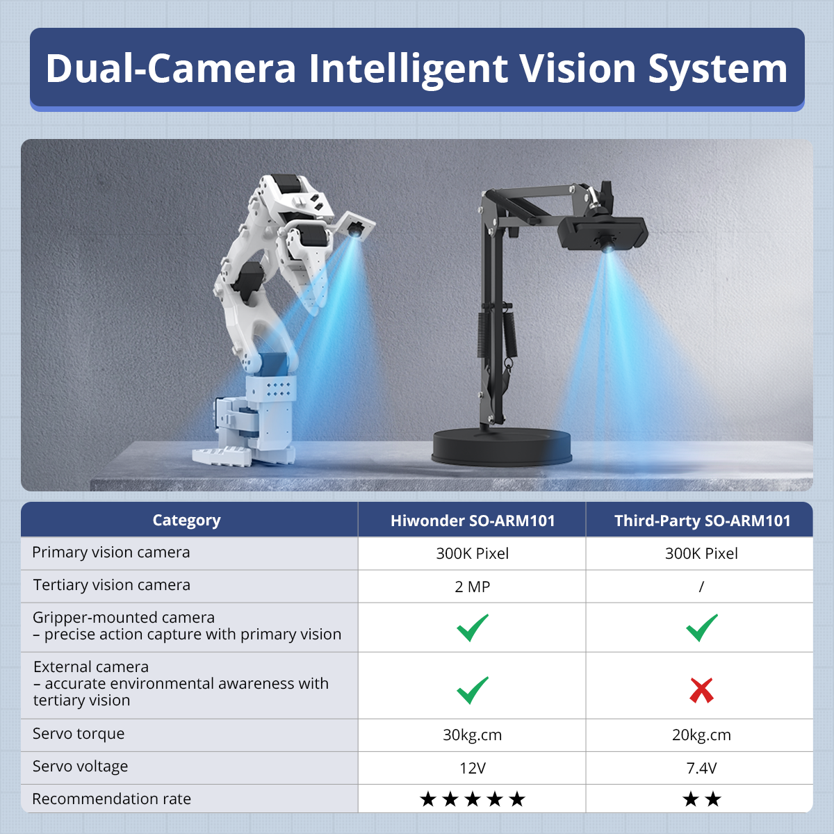 Hiwonder LeRobot SO-ARM101 Open-Source 6-Axis Robotic Arm with AI Vision & AI Recognition for Embodied Intelligence Programming