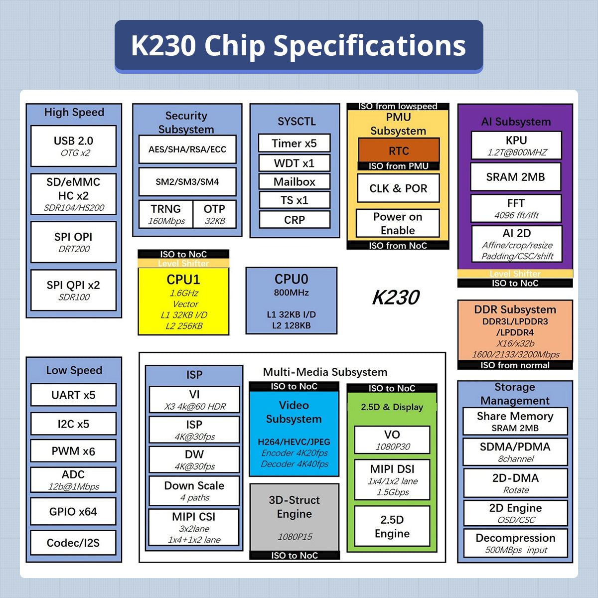 K230 Chip Specifications