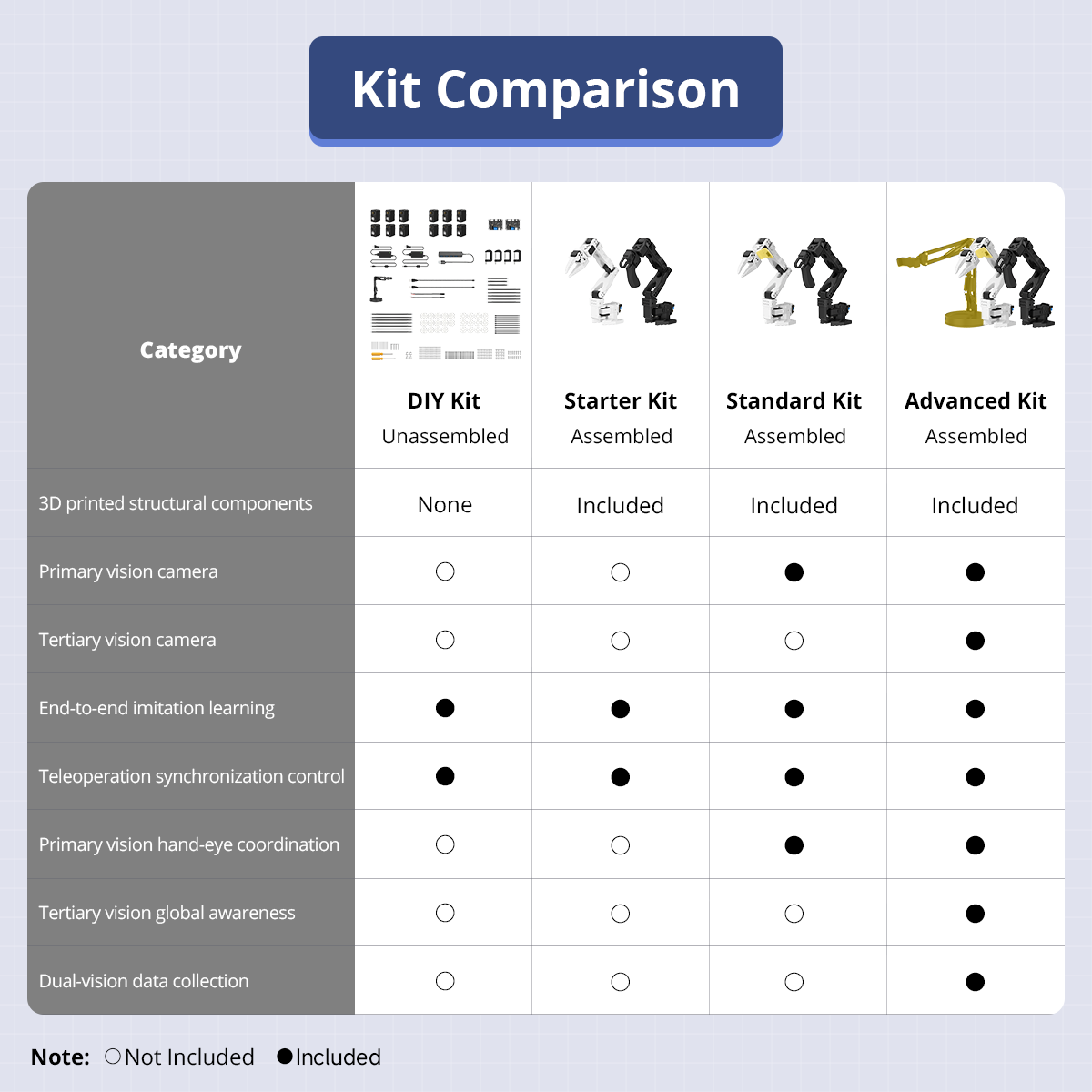 SO-ARM101 Kit Comparison