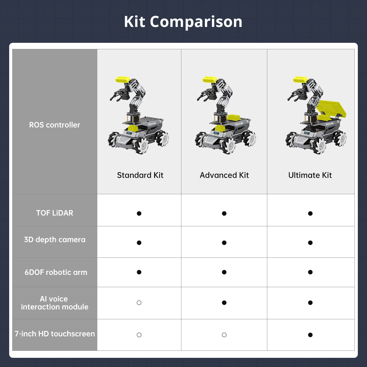 Hiwonder ROSOrin Pro ROS2 Smart Car with Jetson/Raspberry Pi, Multimodal Large AI Models & OpenClaw, 3D Vision, SLAM Mapping & Navigation, Robotic Arm
