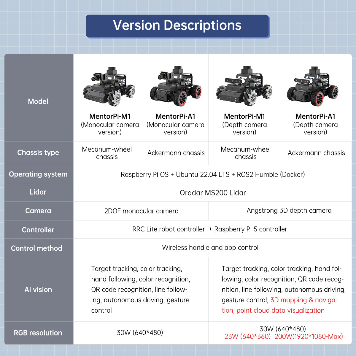 Hiwonder MentorPi M1 Raspberry Pi Robot Car – Mecanum wheel ROS2 Robot, with LLM ChatGPT, SLAM and AI Vision and Voice Interaction