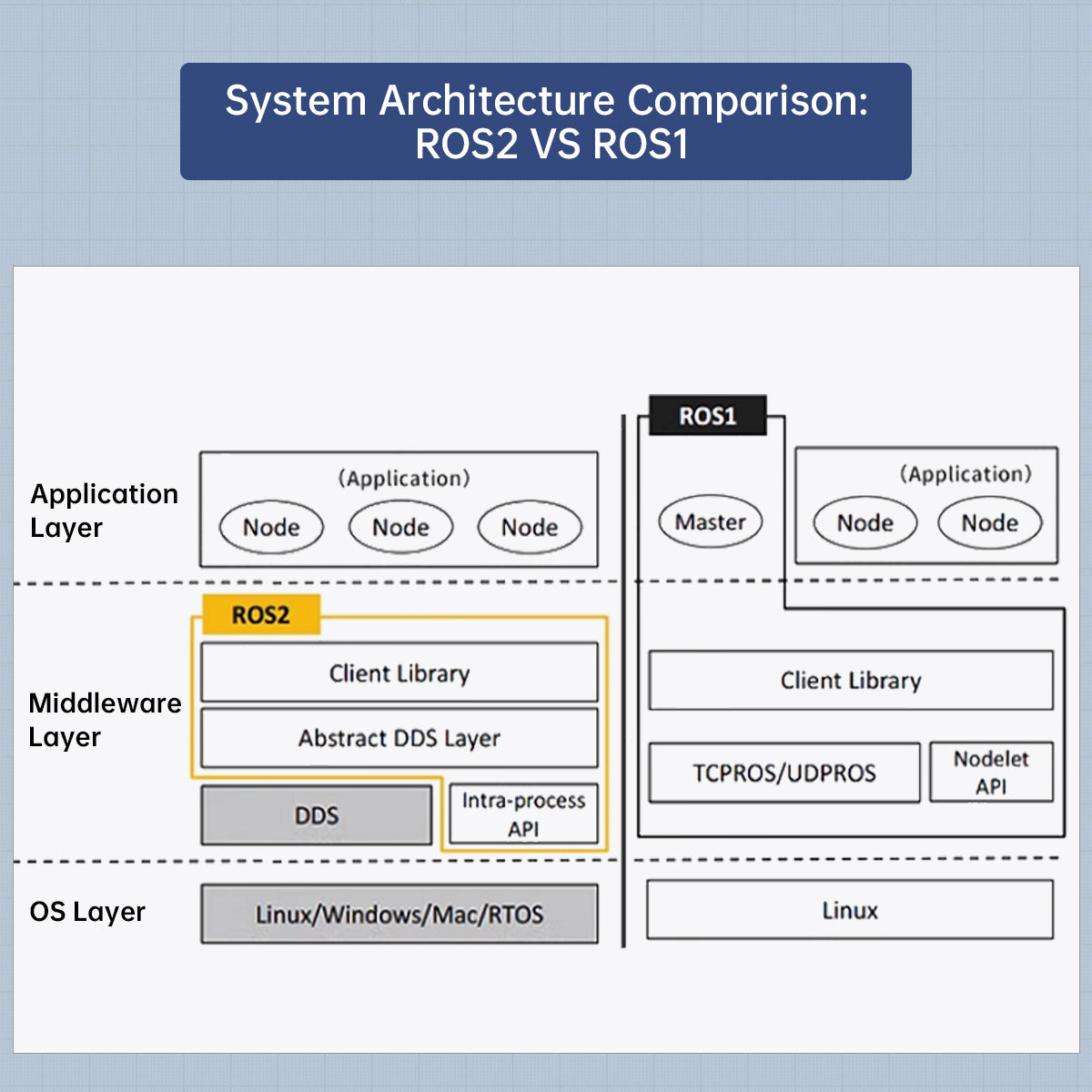 System Architecture Comparison: ROS2 VS ROS1