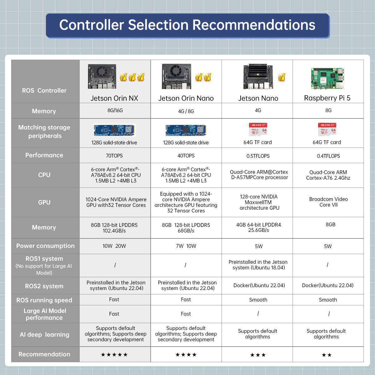 Controller Selection Recommendations
