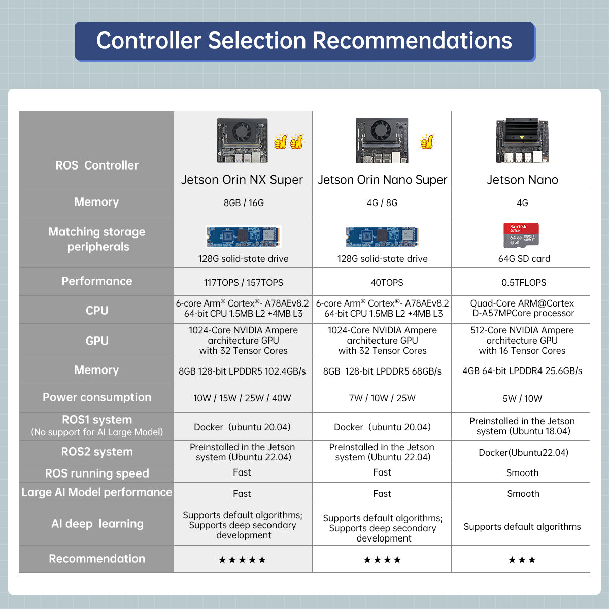 Controller Selection Recommendations