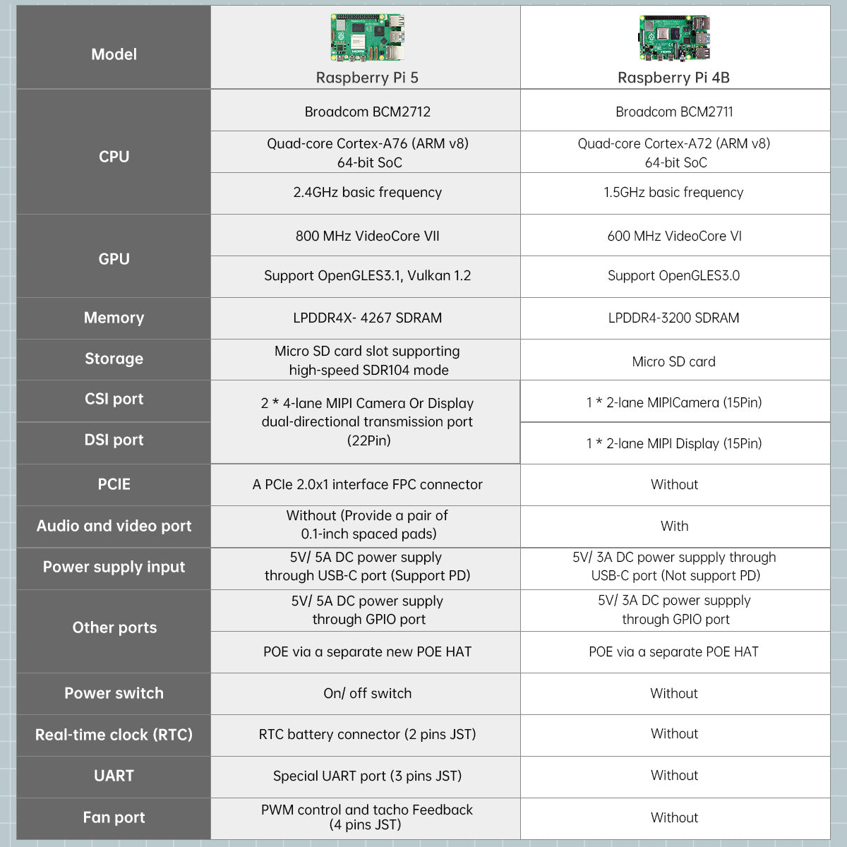 raspberry pi 5 vs 4b