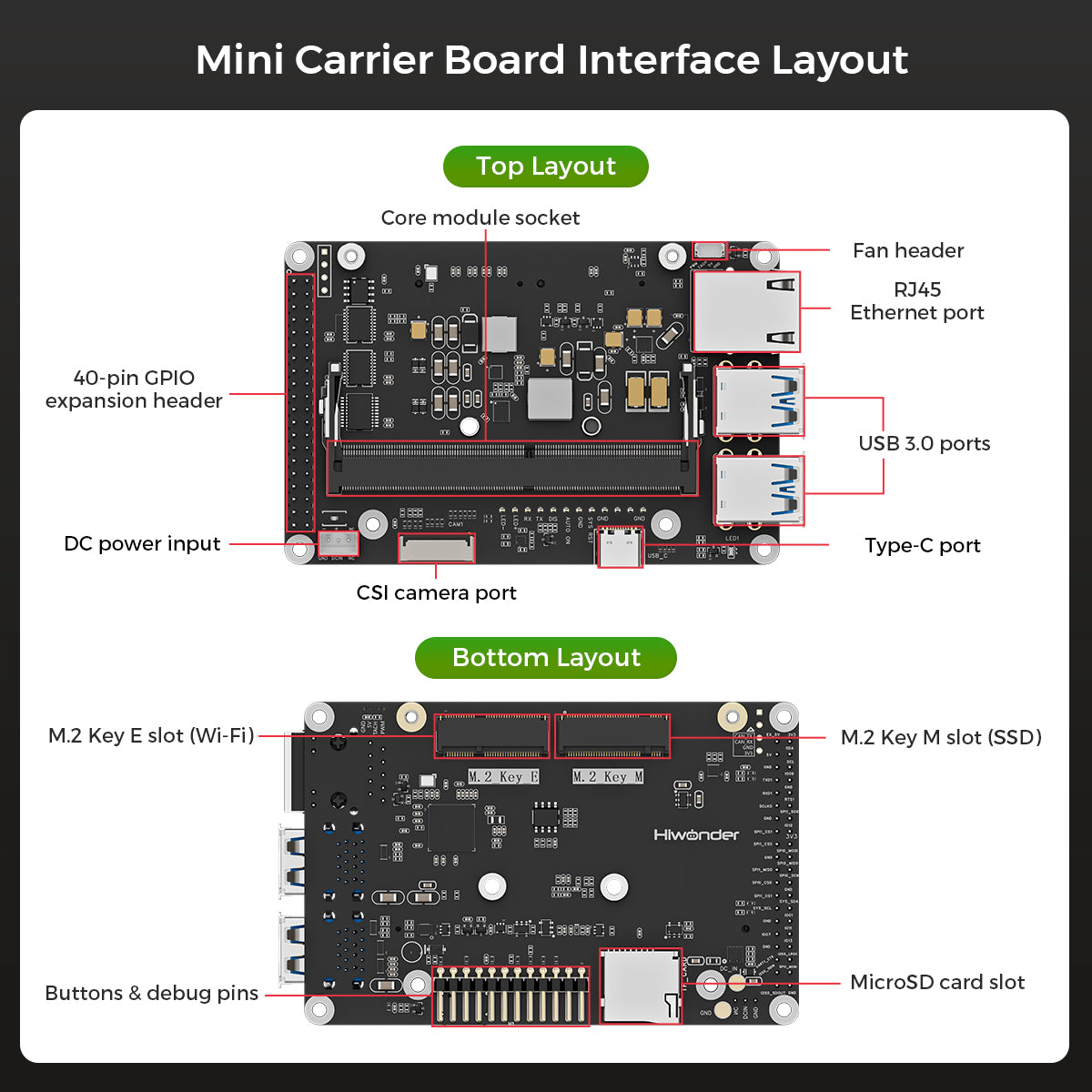Mini Carrier Board Interface Layout