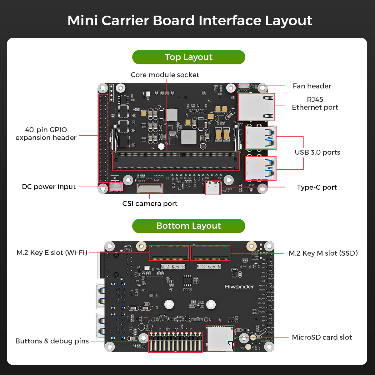 Mini Carrier Board Interface Layout