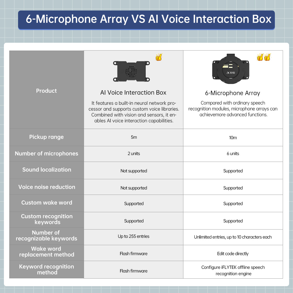 6-Microphone Array VS Al Voice Interaction Box