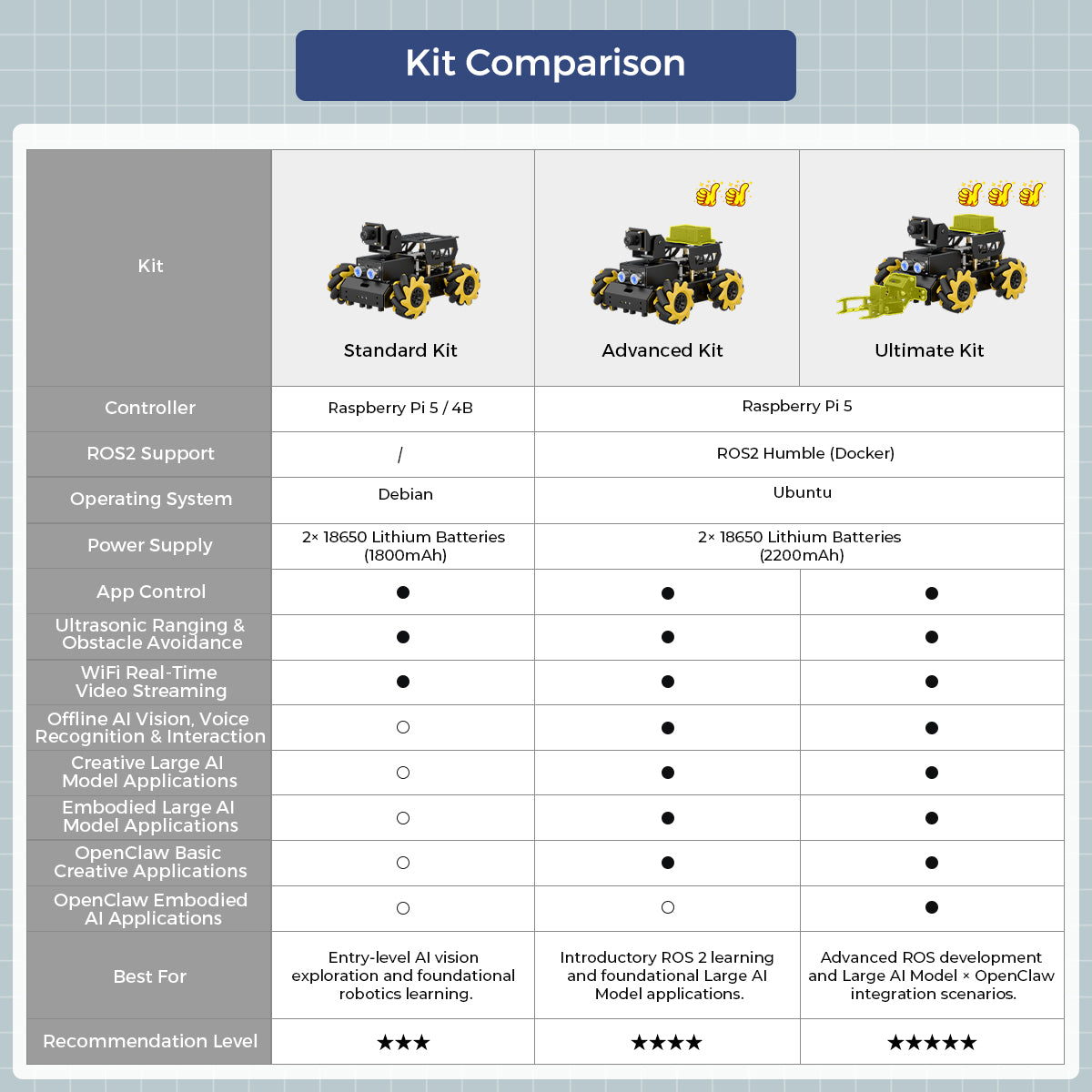 Hiwonder TurboPi Raspberry Pi Robot Car ROS2 with Mecanum Wheels, AI Vision & Tracking, Multimodal Large AI Model ChatGPT / Gemini / Grok / Llama, and Voice Interaction