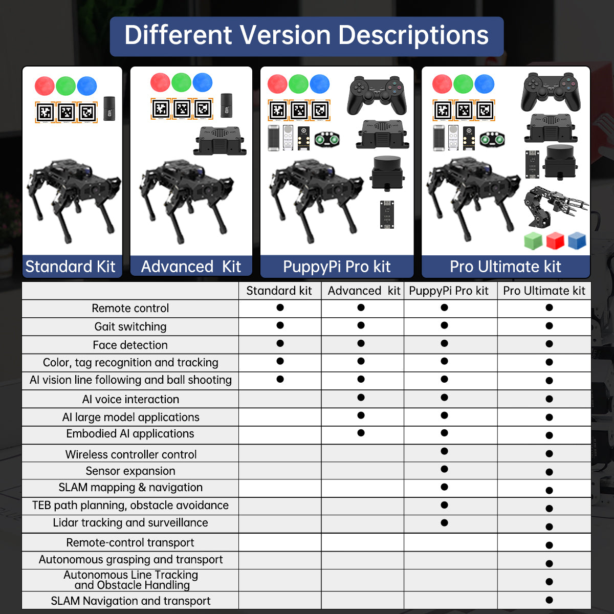 Hiwonder PuppyPi ROS Quadruped Robot with Raspberry Pi, Integrated with AI Large Model (ChatGPT), Supports AI Vision, Voice Interaction, LiDAR, and Robotic Arm Attachment