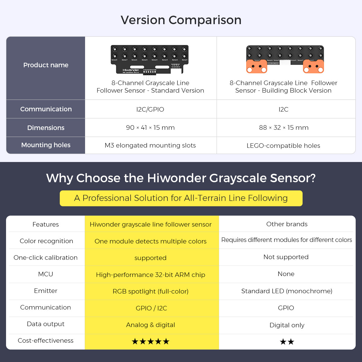 Hiwonder 8-Channel Grayscale Line Follower Sensor Module with Smart Full-Color RGB Recognition & Obstacle Avoidance for Robot Cars