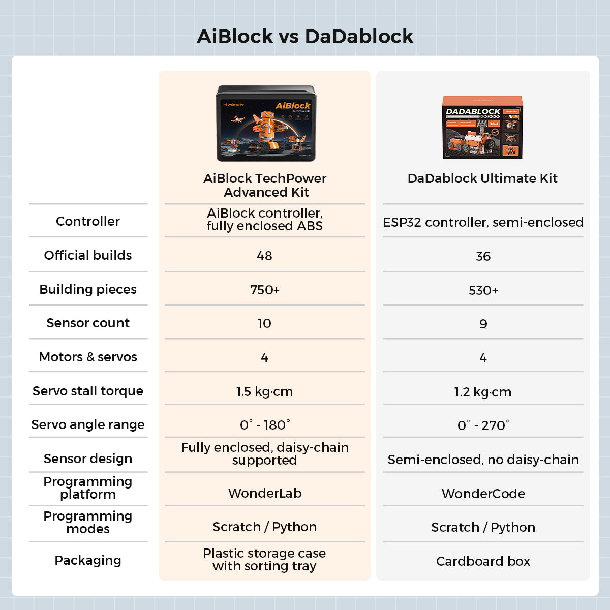 AiBlock vs DaDablock