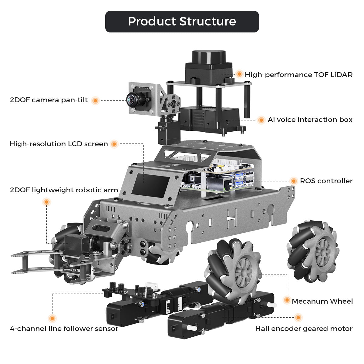Product Structure