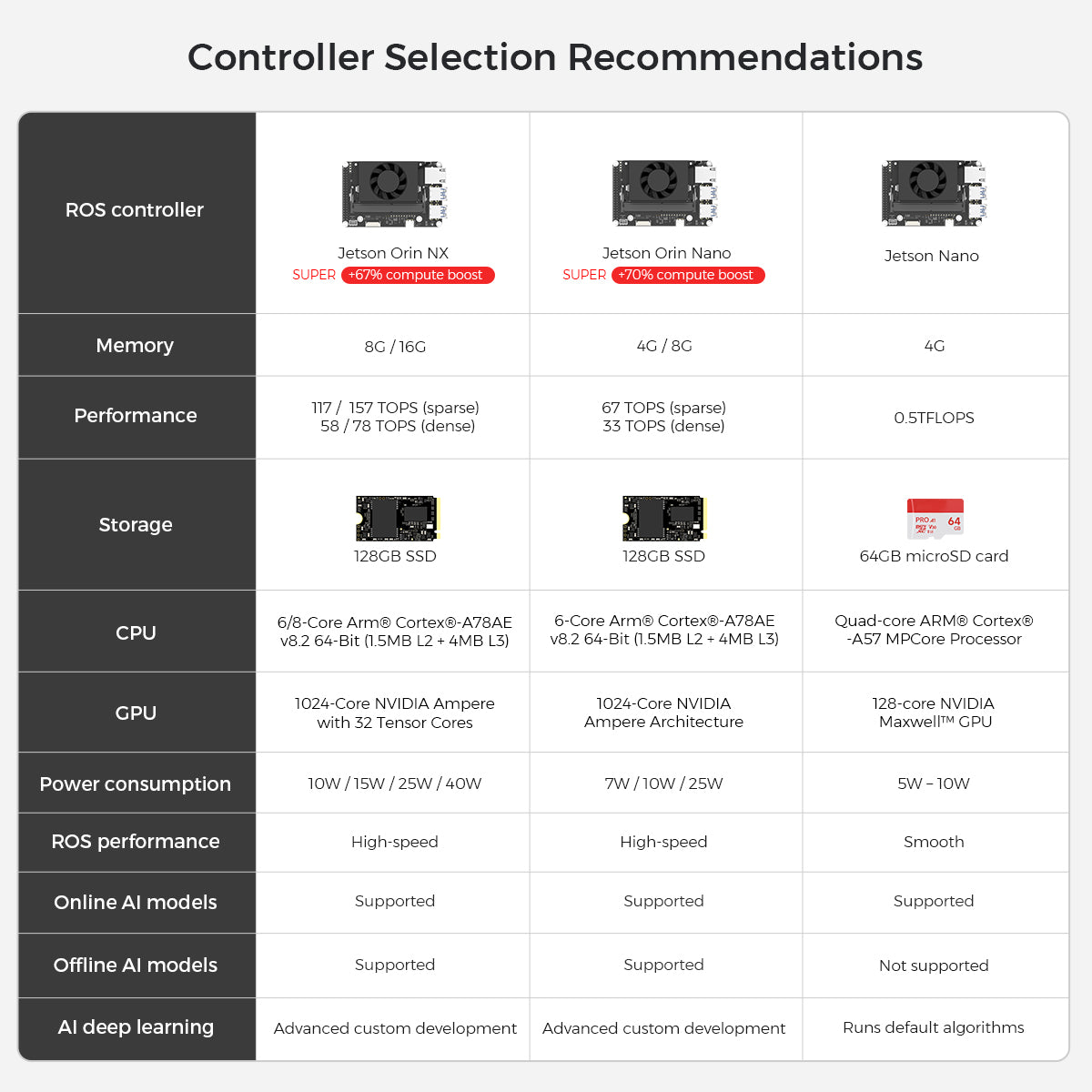NVIDIA Jetson Nano B01 Carrier Board Highly Integrated AI Development Kit ROS Mini Expansion Board