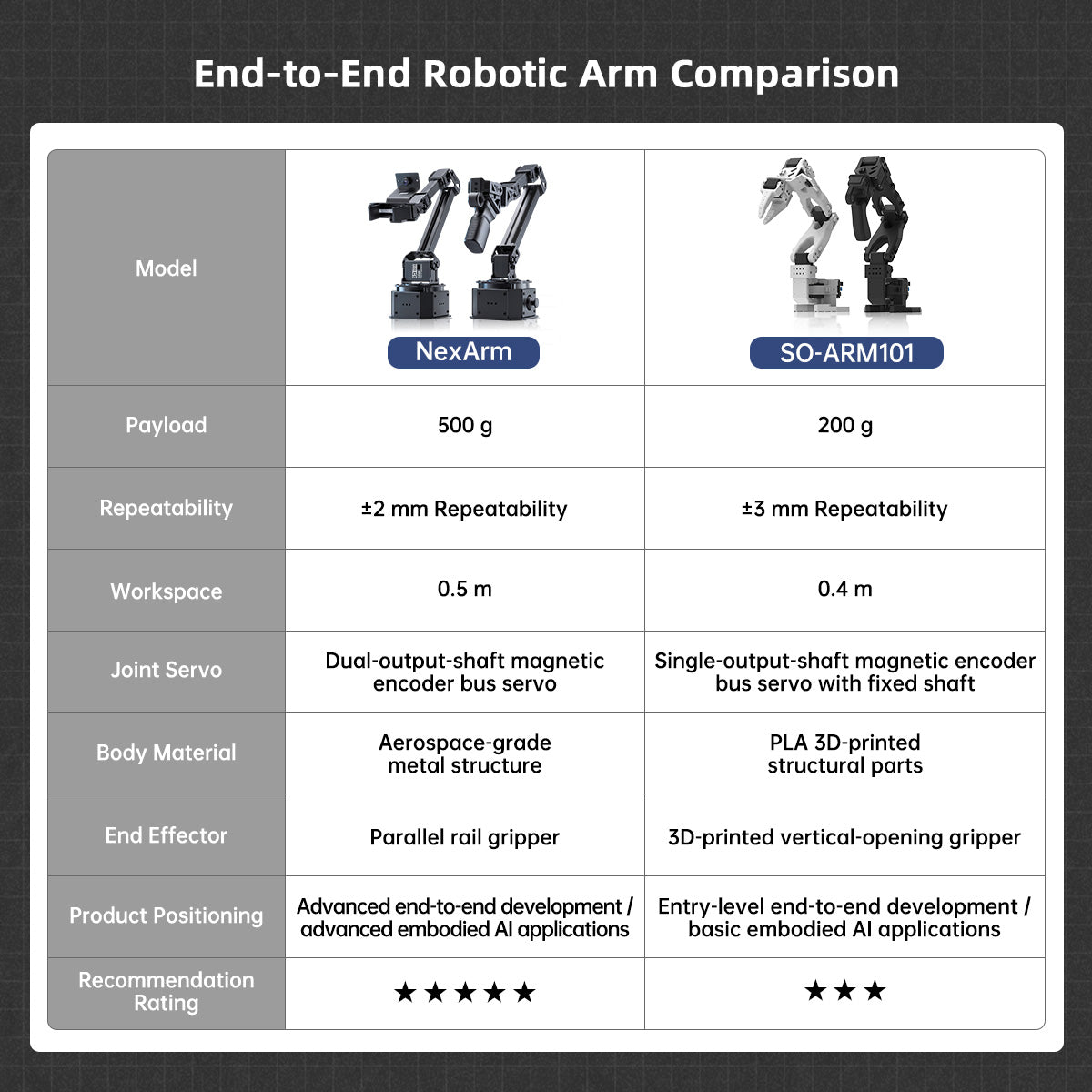 Hiwonder NexArm LeRobot Open-Source 6-Axis Robotic Arm for Embodied AI, Imitation Learning, and ESP32 Development