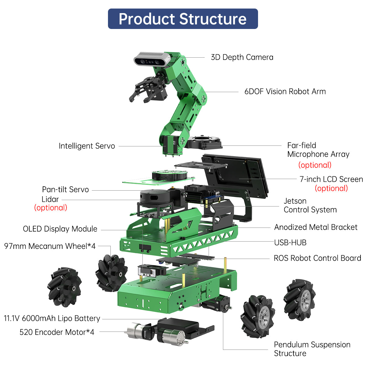 Product Structure