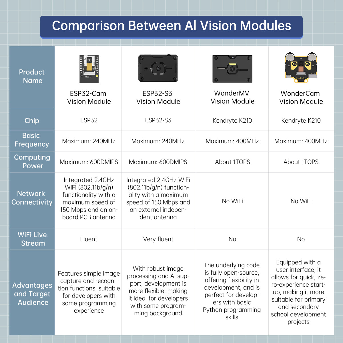 Comparison Between Al Vision Modules