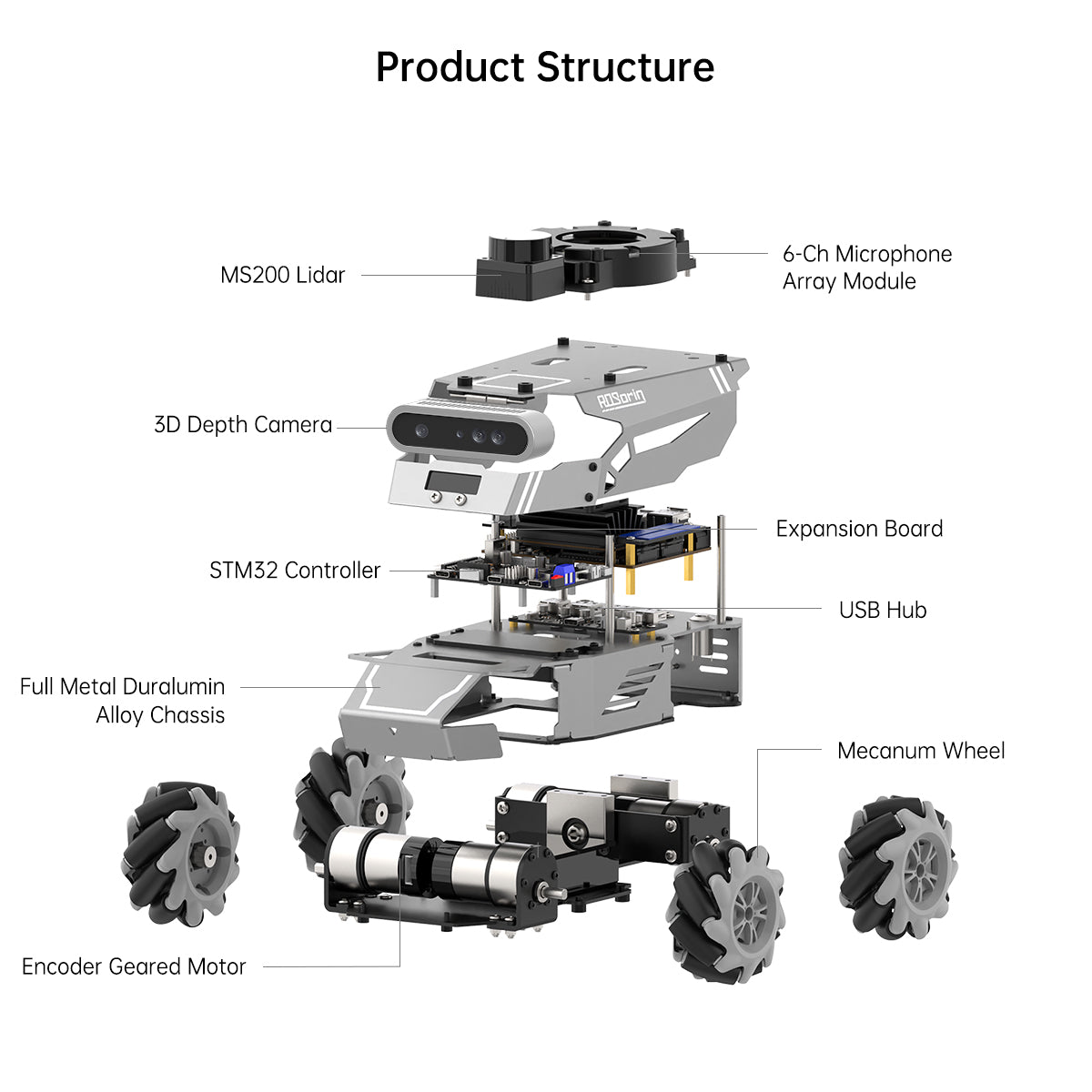 large ai model multimodal ros robot car