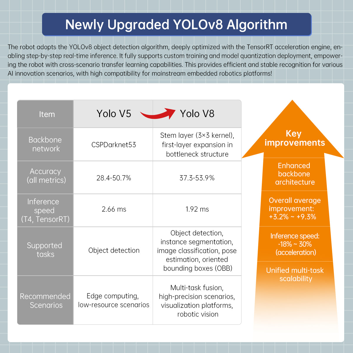 Newly Upgraded YOLOv8 Algorithm