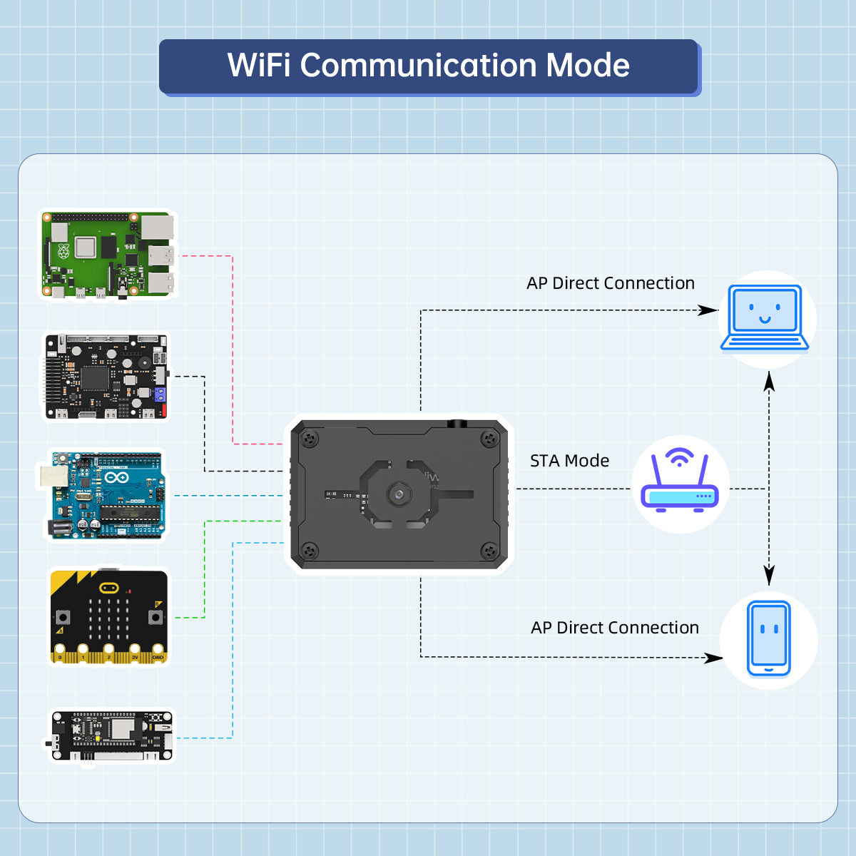 WiFi Communication Mode